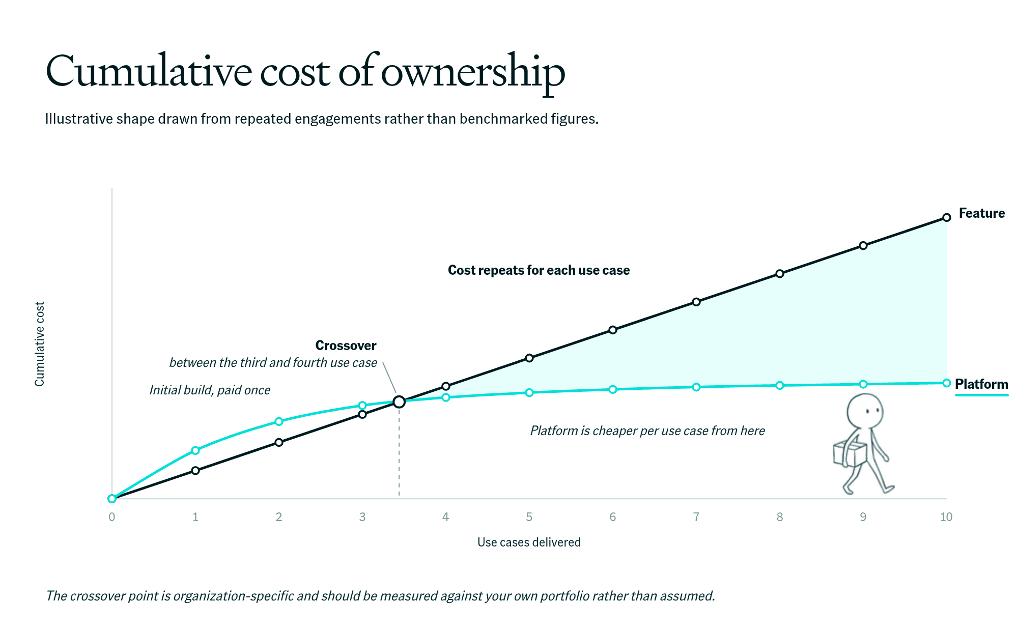 Line chart of cumulative cost of ownership against use cases delivered, an illustrative shape rather than benchmarked figures. The feature line rises steadily because cost repeats for each use case. The platform line starts higher, with the initial build paid once, then flattens. The lines cross between the third and fourth use case, after which the platform is cheaper per use case. The crossover point is organization-specific.