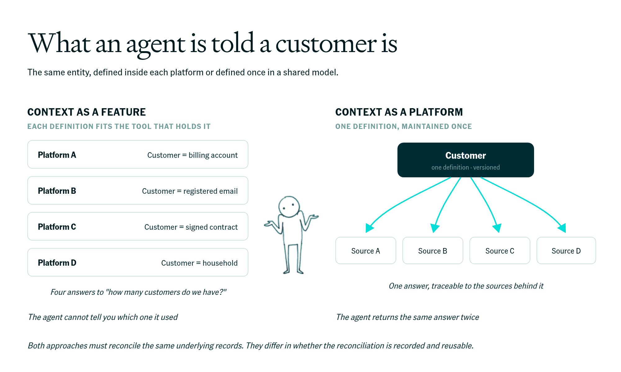 Diagram comparing what an agent is told a customer is. On the feature side, four platforms each define customer differently: billing account, registered email, signed contract, household, which gives four answers to how many customers we have; each definition fits the tool that holds it and the agent cannot tell you which one it used. On the platform side one versioned customer definition resolves against Sources A through D: one answer, traceable to the sources behind it, maintained once, and the agent returns the same answer twice. Both approaches must reconcile the same underlying records; they differ in whether the reconciliation is recorded and reusable.