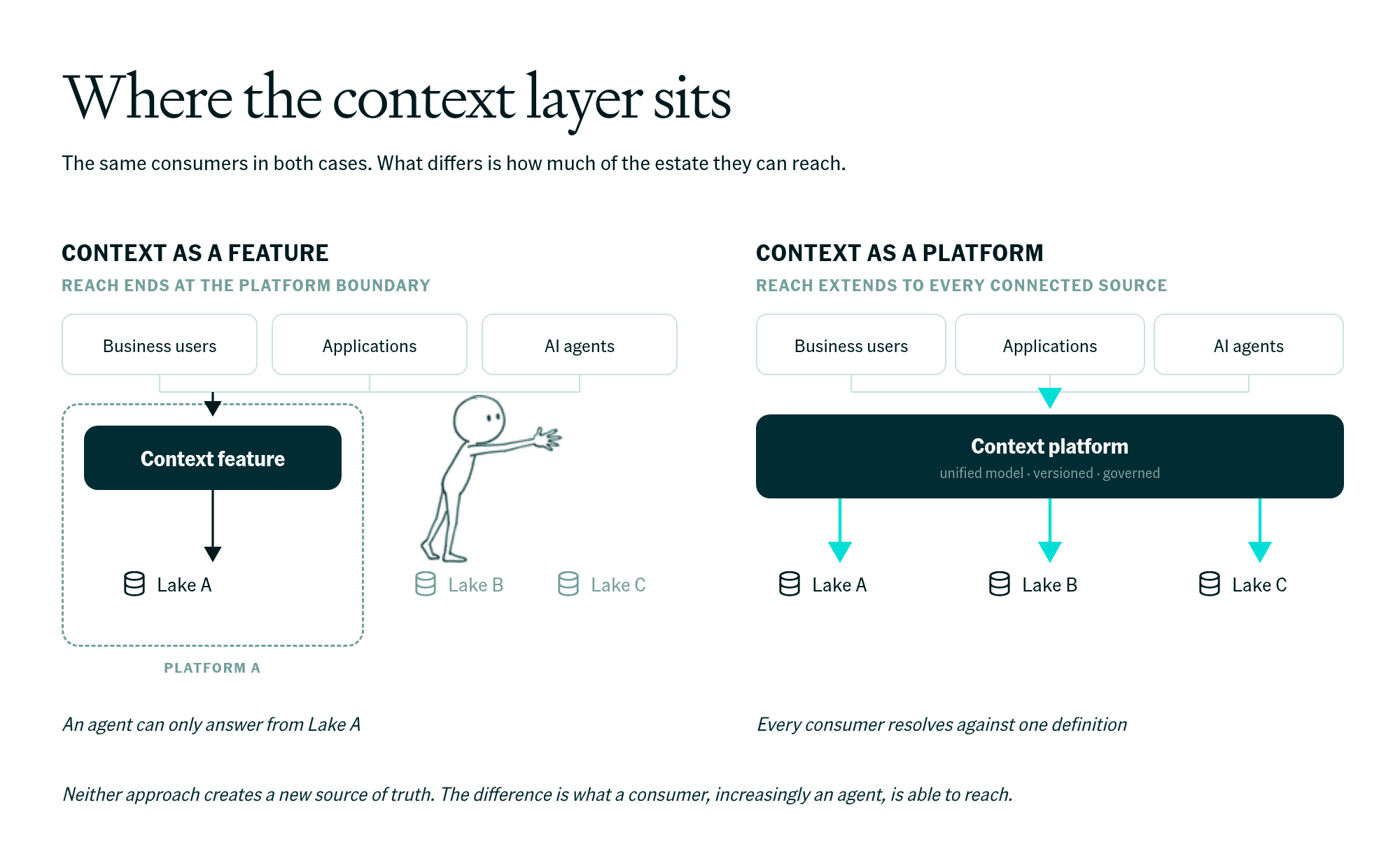Diagram comparing context as a feature and context as a platform. In both, business users, applications, and AI agents consume context over storage lakes. On the feature side the context feature sits inside Platform A and reaches only Lake A, so reach ends at the platform boundary. On the platform side a context platform with a unified model, versioned and governed, connects to Lakes A, B, and C, so reach extends to every connected source and every consumer resolves against one definition.