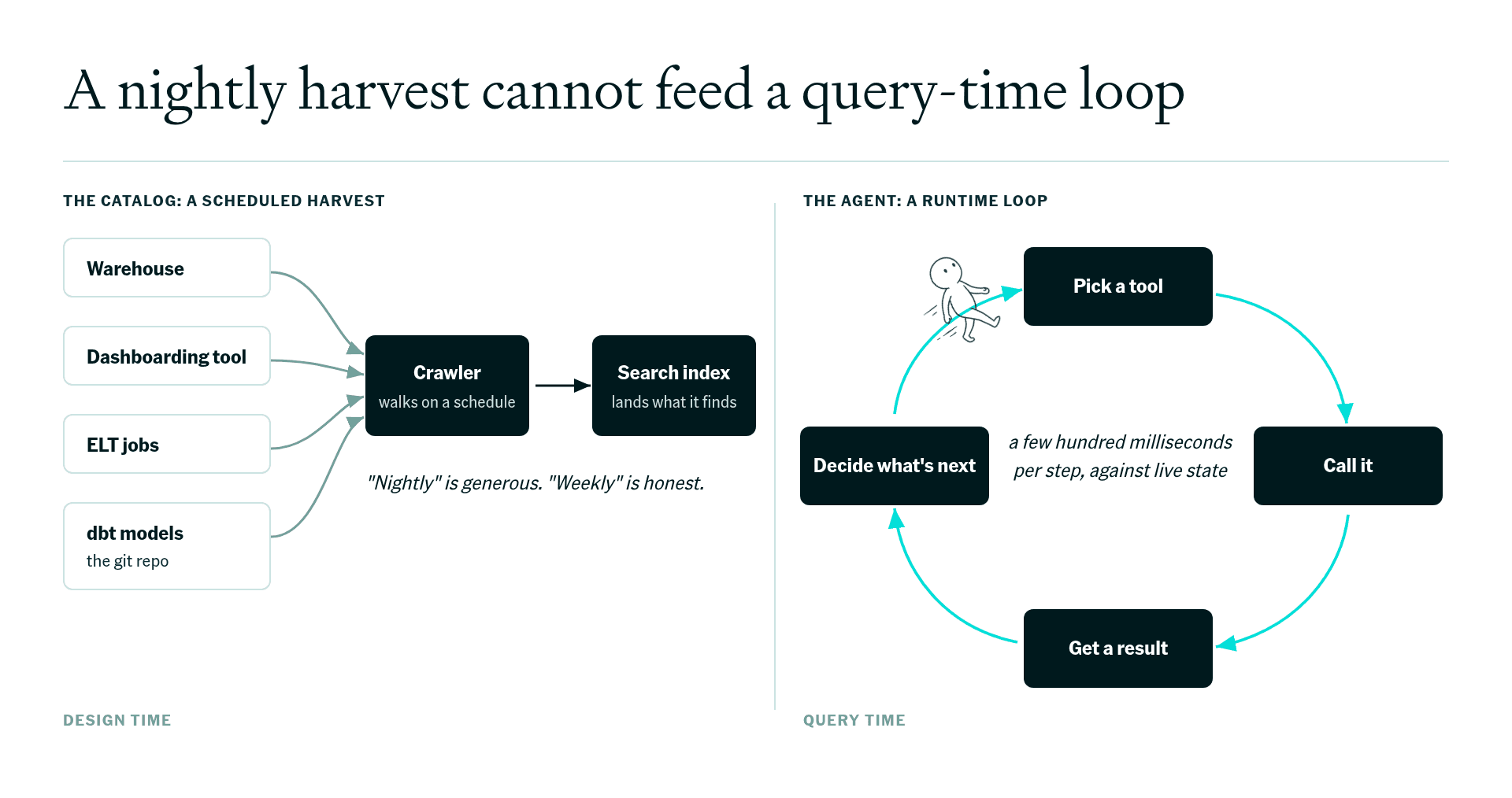Two-panel diagram contrasting a data catalog's scheduled harvest pipeline (a crawler walks the warehouse, dashboarding tool, ELT jobs, and dbt models into a search index) with an agent's runtime loop (pick a tool, call it, get a result, decide what's next, a few hundred milliseconds per step, against live state).