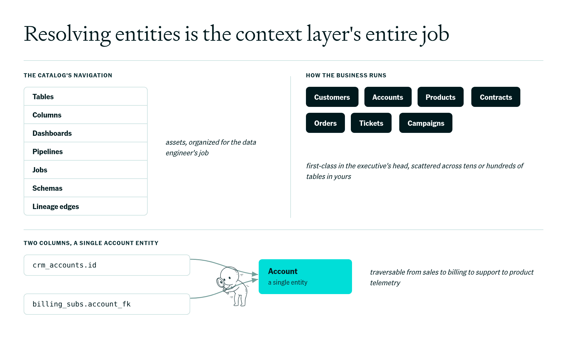 Diagram contrasting catalog navigation (tables, columns, dashboards, pipelines, jobs, schemas, lineage edges) with the entities a business runs on (Customers, Accounts, Products, Contracts, Orders, Tickets, Campaigns), and crm_accounts.id plus billing_subs.account_fk resolving into one Account entity.