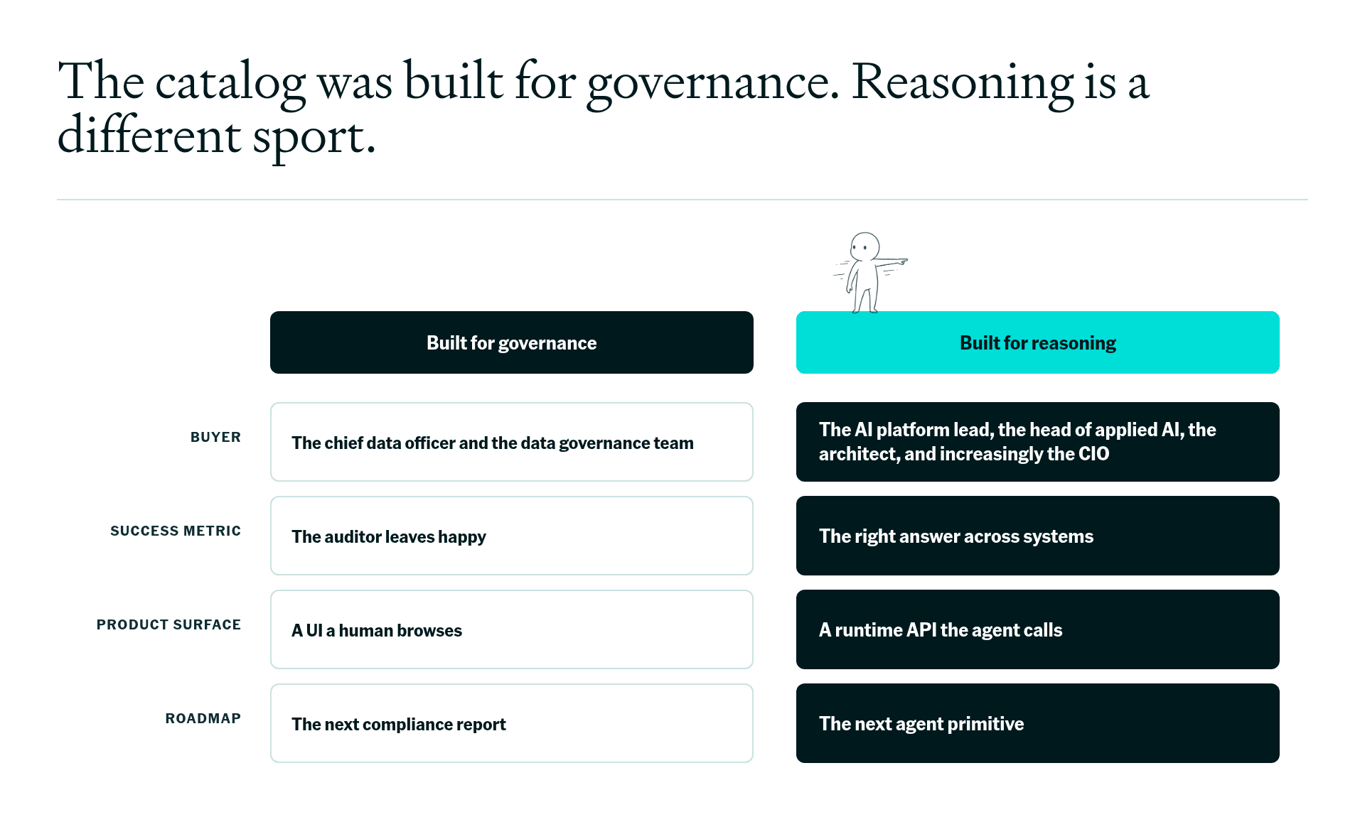 Two-column diagram contrasting the catalog category built for governance (chief data officer buyer, happy-auditor metric, a UI a human browses, compliance-report roadmap) with agent reasoning (AI platform lead buyer, right answers across systems, a runtime API the agent calls, agent-primitive roadmap).
