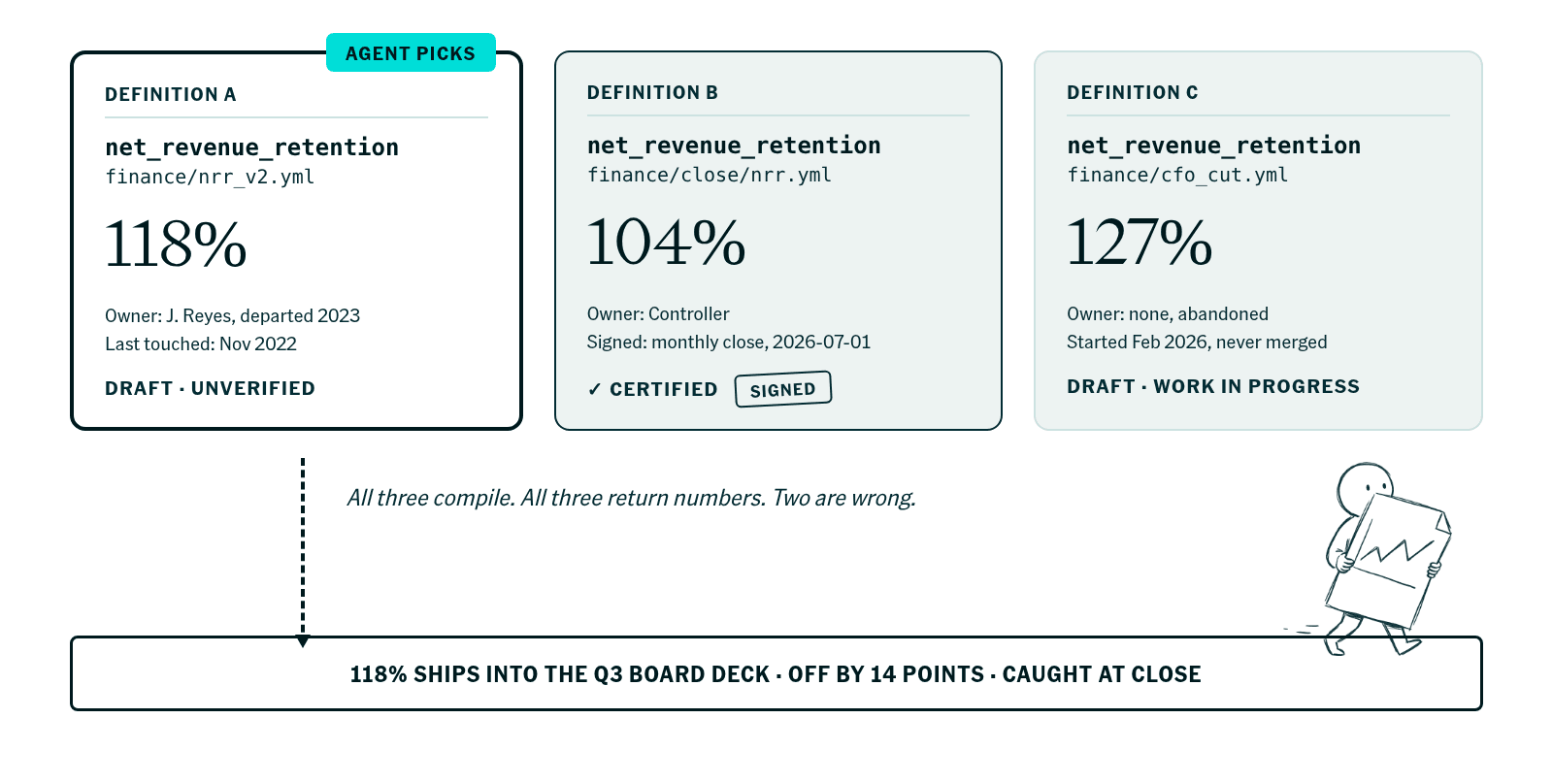 Three catalog definitions of net_revenue_retention: an unverified 2022 draft the agent picks (118%), the controller's certified monthly-close metric (104%), and an abandoned draft (127%). All three compile; the draft's number ships into the board deck.