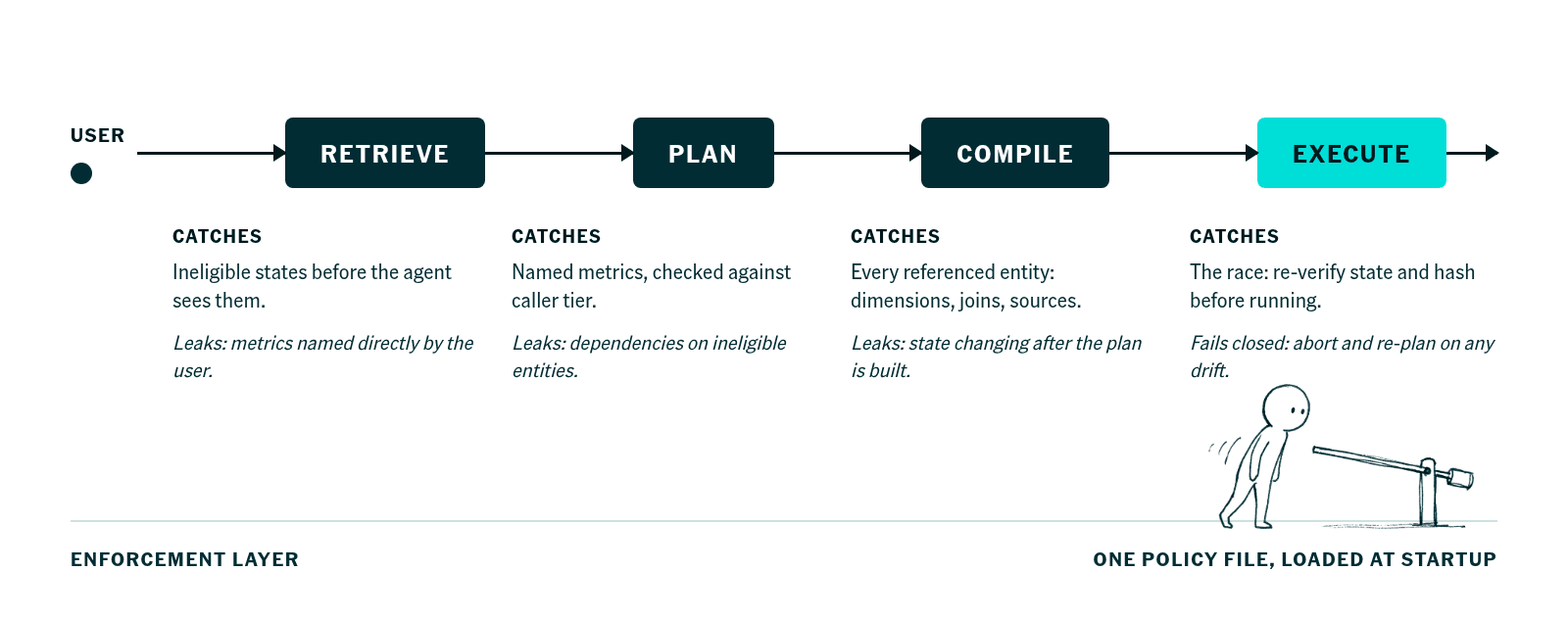 Four enforcement gates in the agent pipeline: retrieve filters ineligible states, plan checks named metrics against caller tier, compile resolves every referenced entity, execute re-verifies state and hash before running. One policy file, loaded at startup.