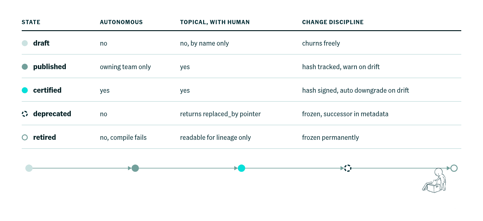 Table of five metric lifecycle states (draft, published, certified, deprecated, retired) and what each answers for autonomous use, topical use with a human, and change discipline, with the lifecycle as a timeline beneath.