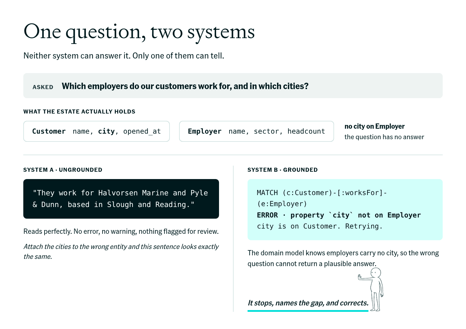 Two agents asked which employers customers work for and in which cities, over an estate where no entity records an employer city. The ungrounded system returns a fluent answer with no warning; the grounded system stops with an error naming the missing property and retries against the right entity.