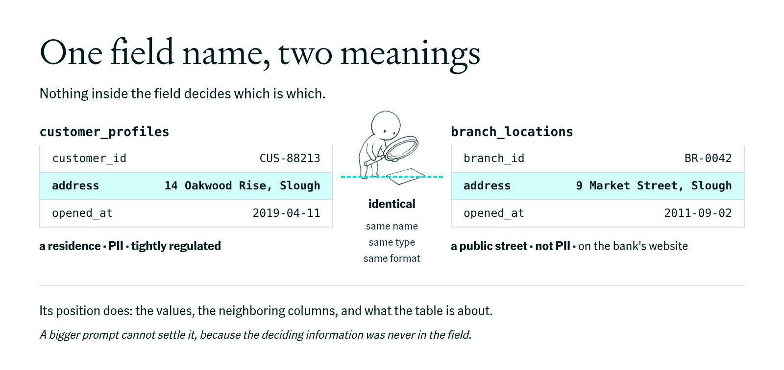 Two tables, customer_profiles and branch_locations, each with an address field identical in name, type, and format. One holds a regulated residential address, the other a public branch address; the deciding information sits in the surrounding table, not in the field.