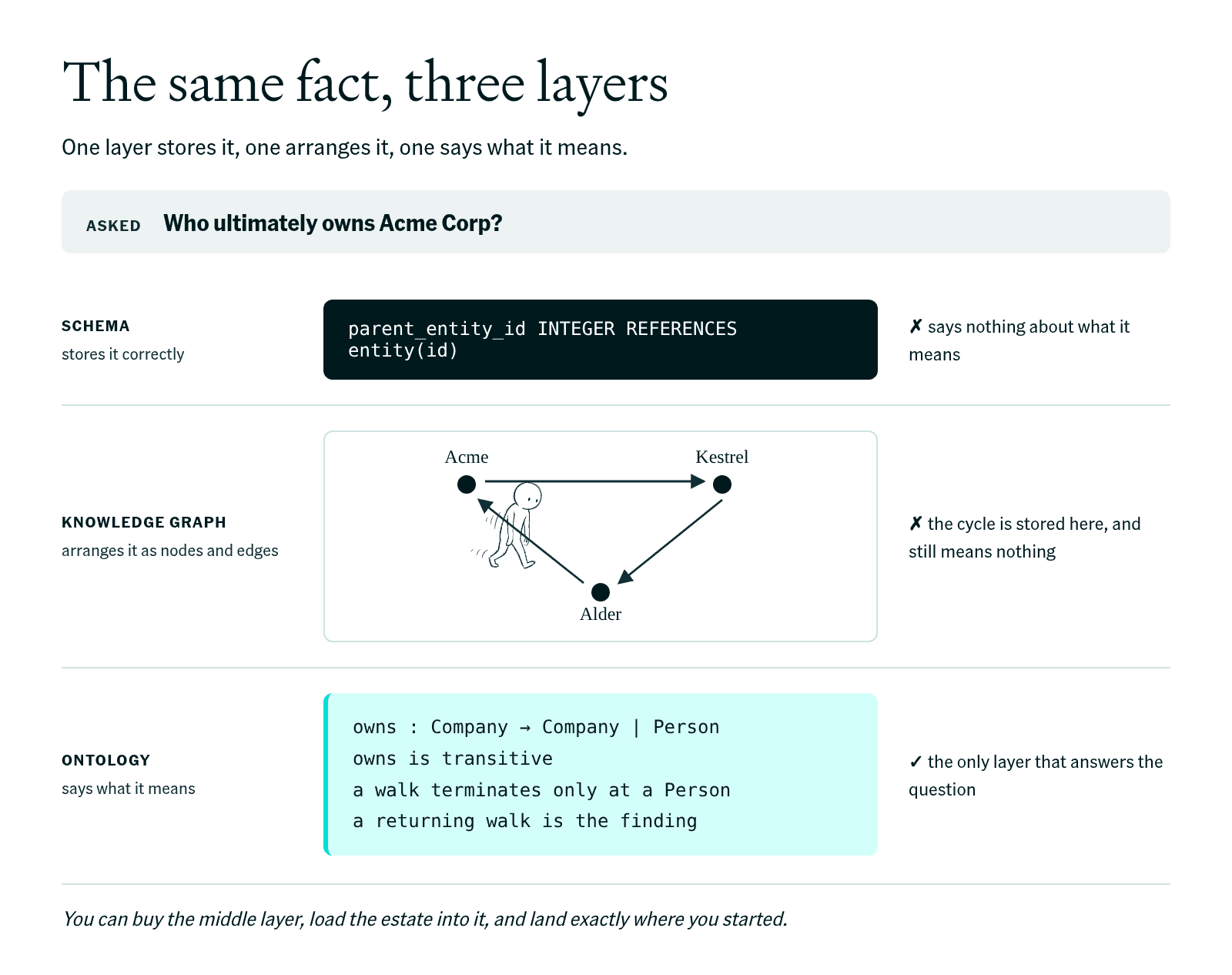 The question of who ultimately owns Acme Corp at three layers. A schema stores the parent_entity_id fact, a knowledge graph arranges Acme, Kestrel, and Alder into a cycle of nodes and edges, and the ontology, which states that owns runs one way, composes along a path, and terminates only at a person, is the only layer that answers.