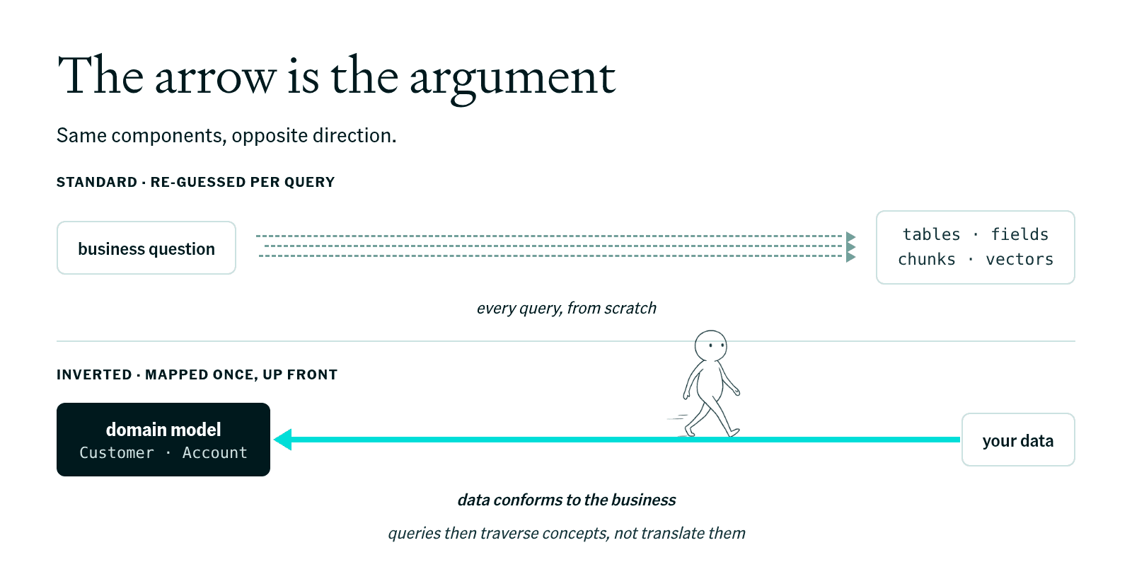 Two directions for a semantic layer. The standard direction guesses from a business question to tables, fields, chunks, and vectors on every query; the inverted direction maps data once into a domain model of business concepts that queries then traverse.
