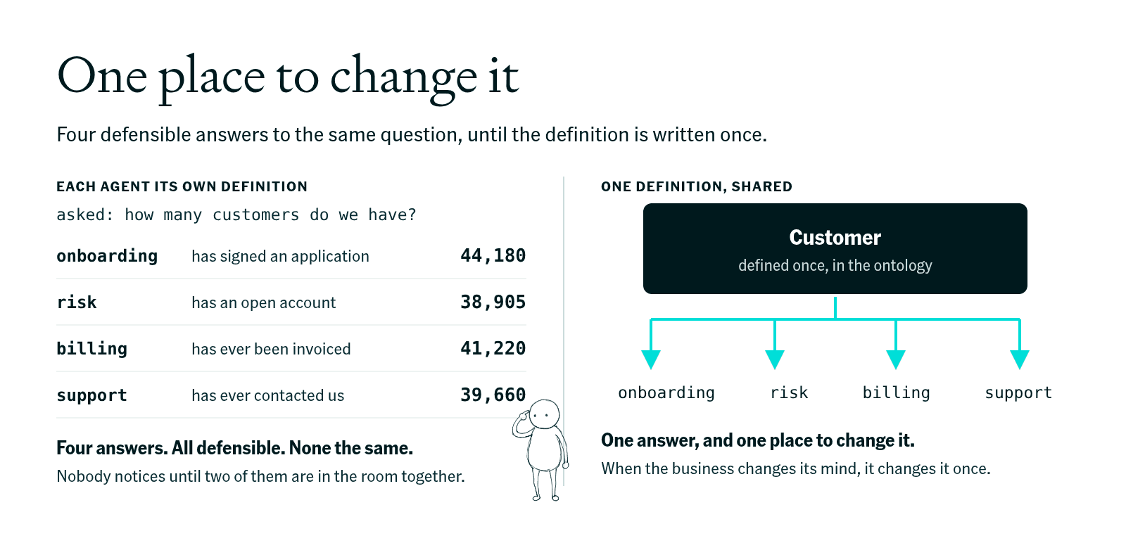 Four agents each define customer differently, producing four defensible but different counts, next to one Customer definition written once in the ontology and shared by onboarding, risk, billing, and support.