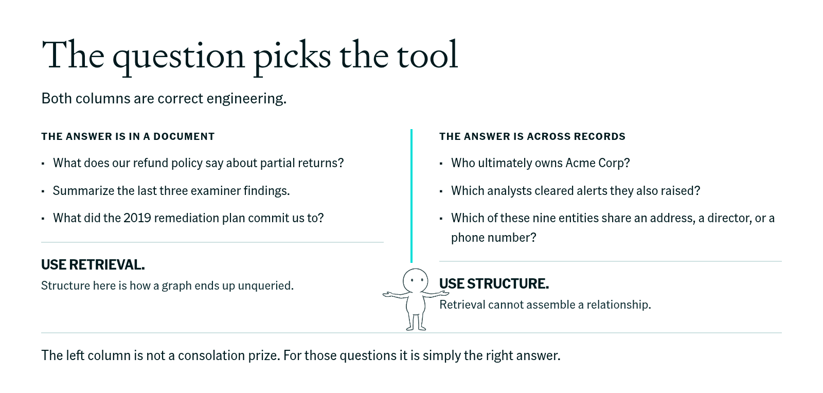 Questions sorted by where their answers live. Answers inside documents call for retrieval; answers across records call for structure. Both columns are correct engineering.