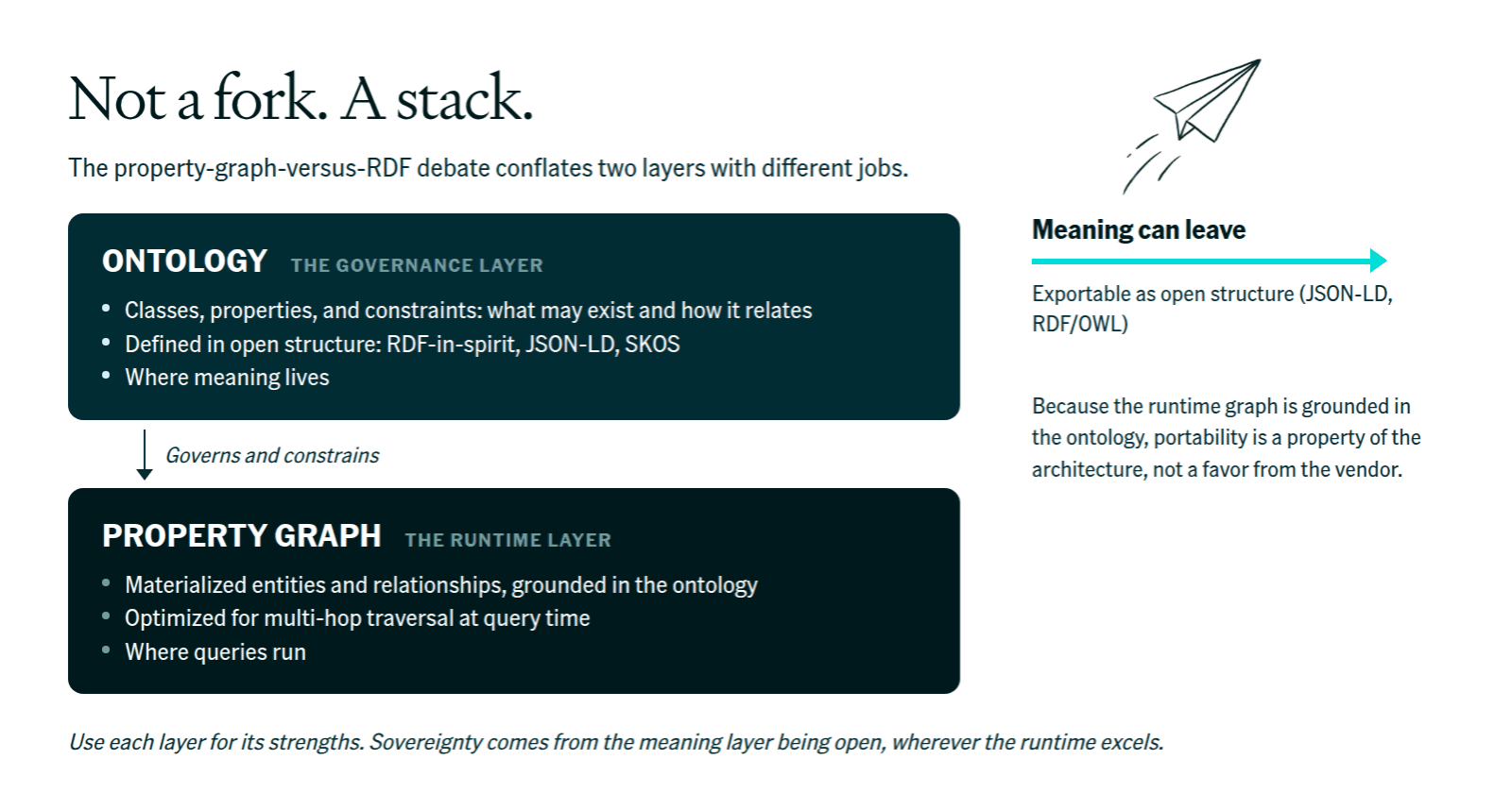 Two-layer stack: an ontology governance layer governs and constrains a property-graph runtime layer. Meaning is exportable from the governance layer as open structure such as JSON-LD and RDF/OWL.