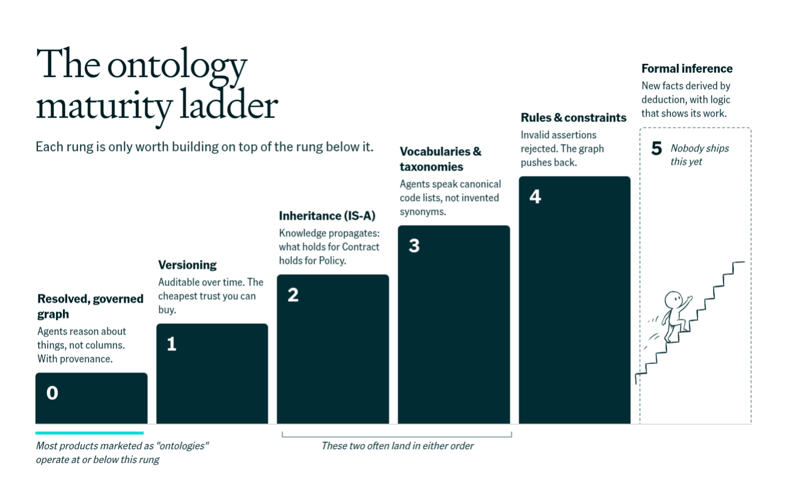 The ontology maturity ladder: six ascending rungs, from a resolved and governed graph at rung 0 through versioning, inheritance, vocabularies and taxonomies, and rules and constraints, to formal inference at rung 5, which nobody ships yet.