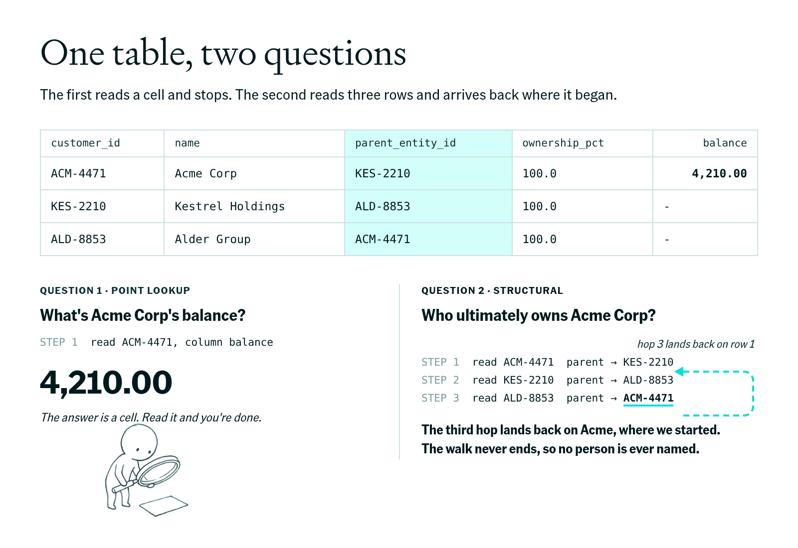 One three-row ownership table answering two questions: a point lookup reads one cell and returns Acme Corp's balance of 4,210.00; the structural question follows parent_entity_id three hops, lands back on the row it started from, and never names a person.