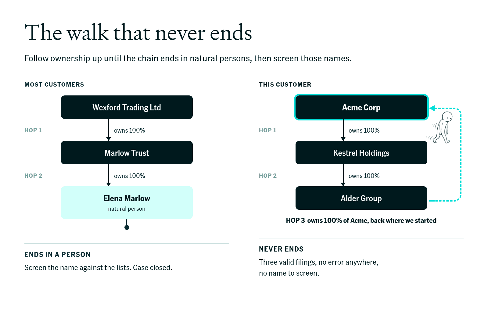 Two beneficial ownership walks side by side: most customers' chains end in a natural person after two hops and the name is screened; Acme Corp's chain runs Acme to Kestrel to Alder and back to Acme, so the walk never ends and no name is screened.
