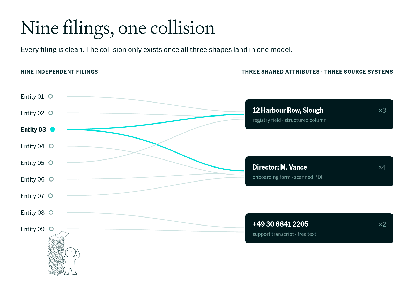 Nine independent filings wired to three shared attributes from three source systems: an address in a registry field, a director on a scanned onboarding form, a phone number in a support transcript. The collision is visible only with all nine side by side.