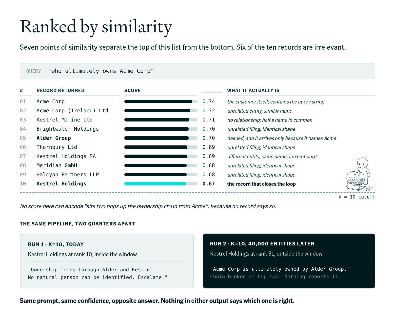 Similarity ranking for the query 'who ultimately owns Acme Corp': ten near-identical scores from 0.74 to 0.67 with the decisive record ranked tenth, and two runs of the same pipeline two quarters apart, one finding the ownership loop and one confidently reporting the wrong owner.