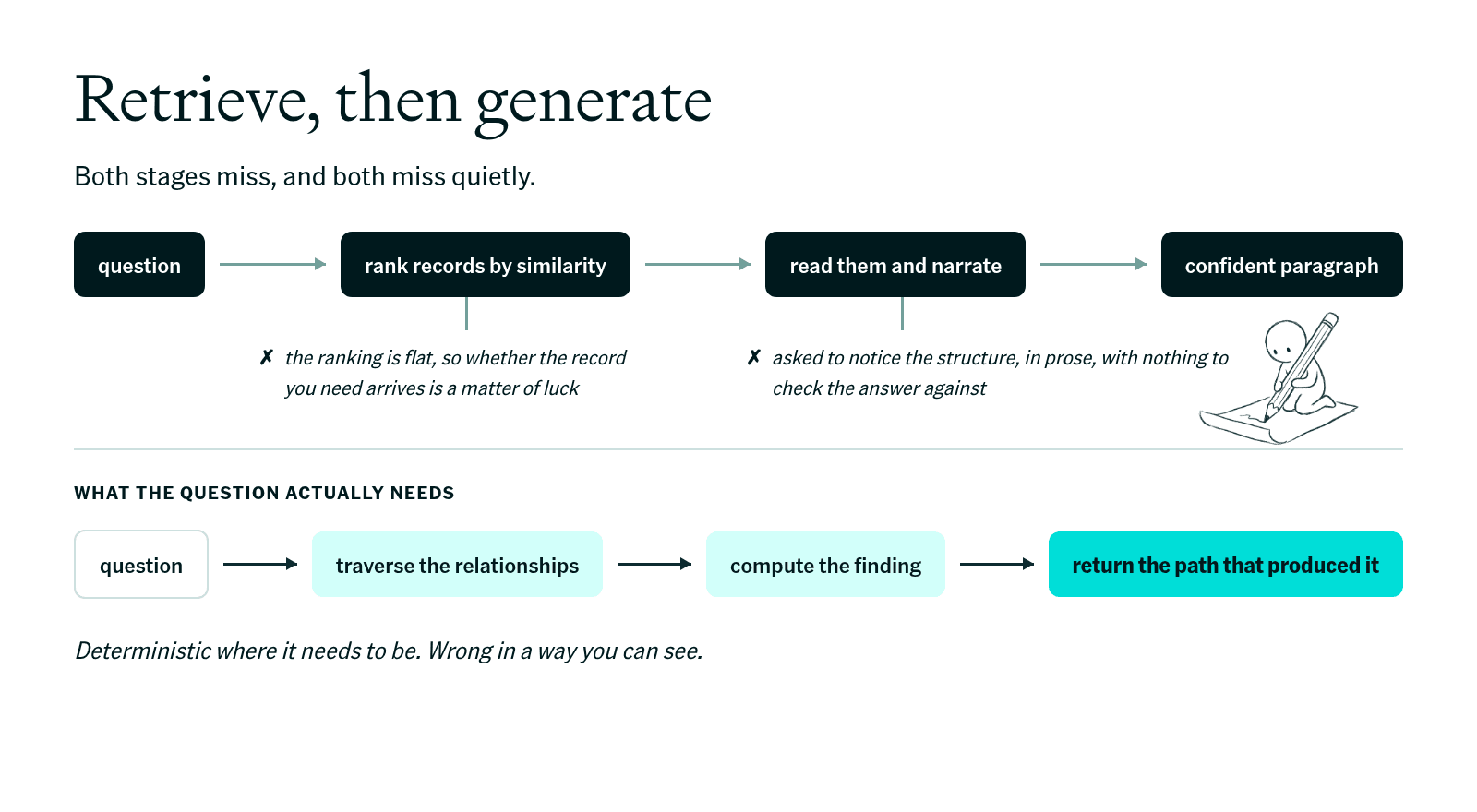 The retrieve-then-generate pipeline against what the question needs: ranking records by similarity and narrating them in prose, versus traversing the relationships, computing the finding, and returning the path that produced it.