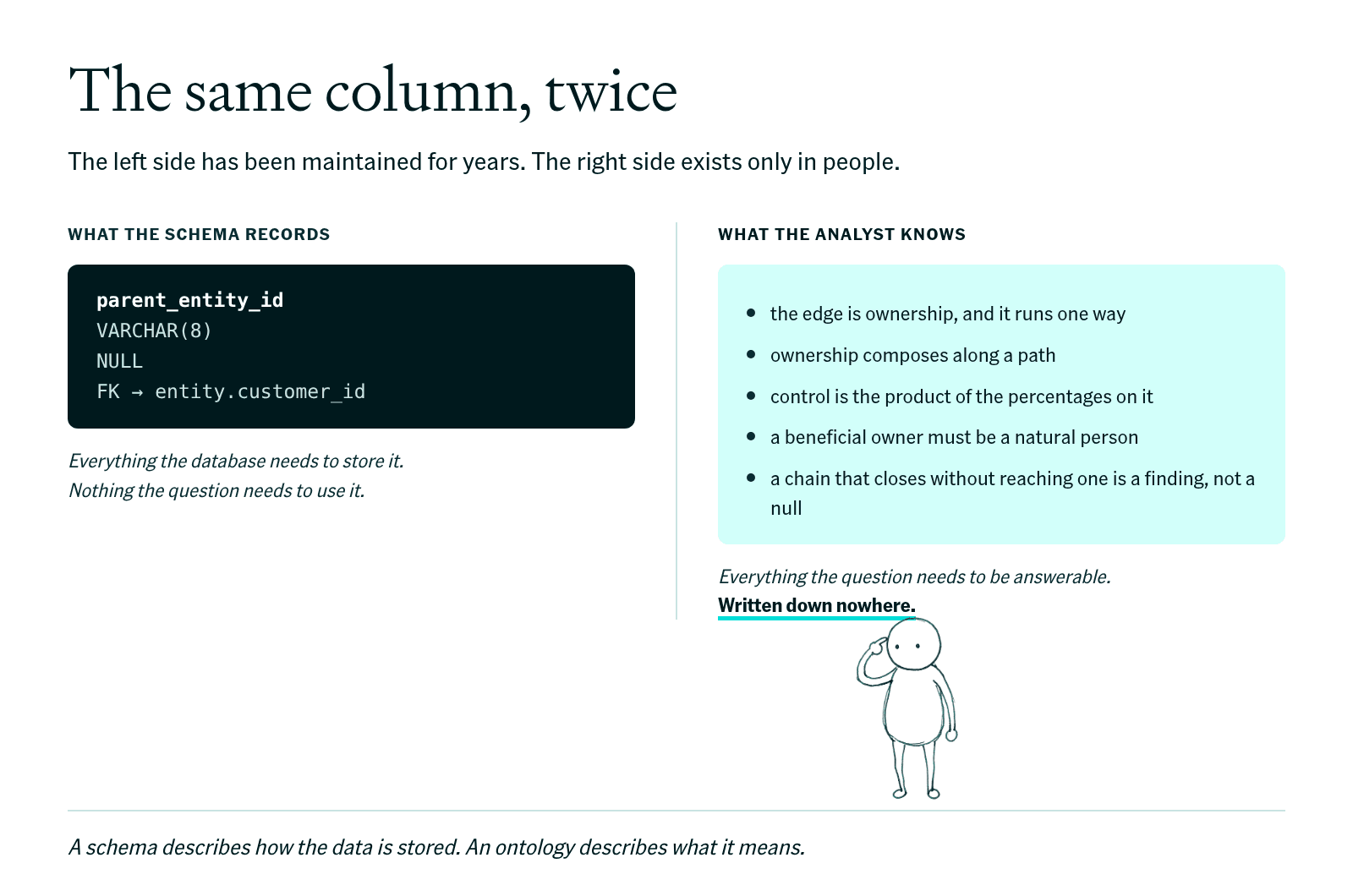 The same column twice: the schema records parent_entity_id as a VARCHAR foreign key, while the analyst knows the edge is ownership, that it composes along a path, that control is the product of percentages, that owners must be natural persons, and that a closed chain is a finding. The right side is written down nowhere.