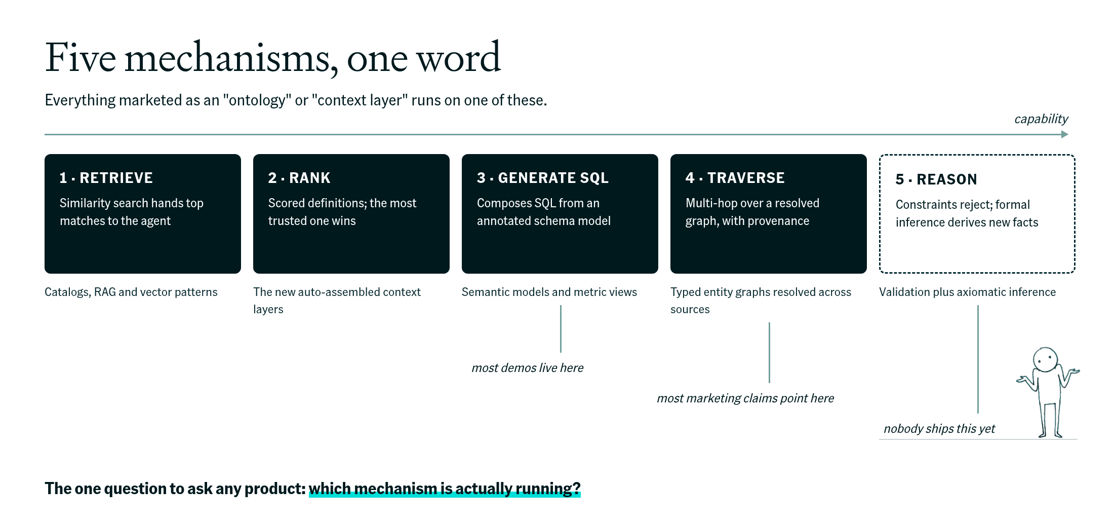 The five mechanisms behind context layer products, ordered by capability. Retrieve (catalogs, RAG and vector patterns), rank (the new auto-assembled context layers), generate SQL (semantic models and metric views), traverse (typed entity graphs resolved across sources), and reason (validation plus axiomatic inference), with reason drawn as unshipped. Annotations mark where most demos live (generate SQL) and where most marketing claims point (traverse), and note that no major product ships reason today.